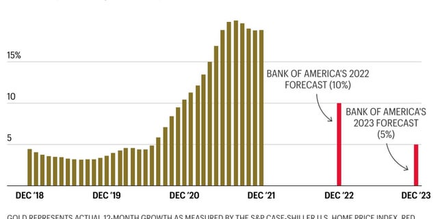 The meme is a chart showing the growth of the S&P 500 stock market index from December 2018 to December 2022, with a red line indicating Bank of America's 2022 and 2023 stock market forecasts. The chart shows that the actual growth of the S&P 500 was much higher than the Bank of America's 2022 forecast of 10%, but lower than the 2023 forecast of 5%. The chart is meant to be humorous, implying that the Bank of America's 2023 forecast was so low that it was actually a prediction of a 5% drop in the S&P 500.